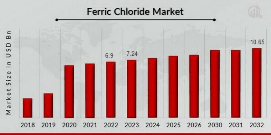 Global Ferric Chloride Market Overview